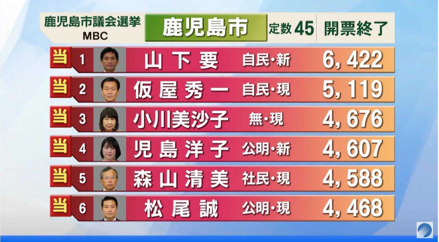 7回目コロナ禍での選挙は苦戦3位