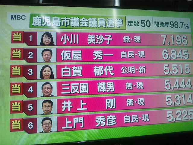 福島原発事故後の選挙初のTOP当選💕